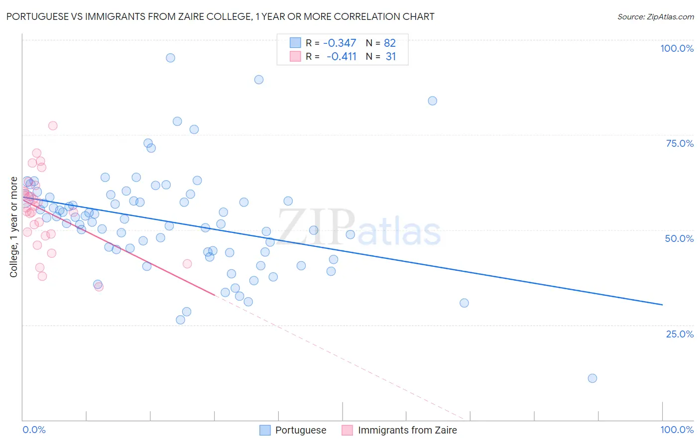 Portuguese vs Immigrants from Zaire College, 1 year or more