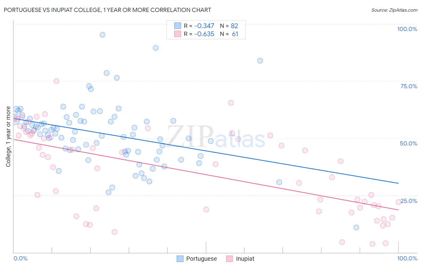 Portuguese vs Inupiat College, 1 year or more