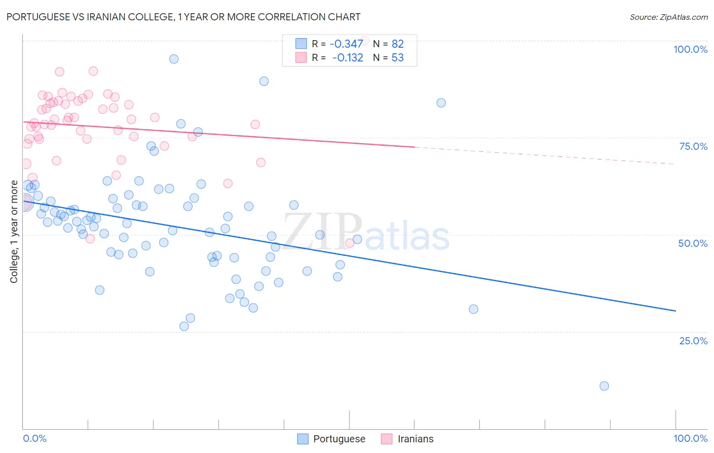 Portuguese vs Iranian College, 1 year or more