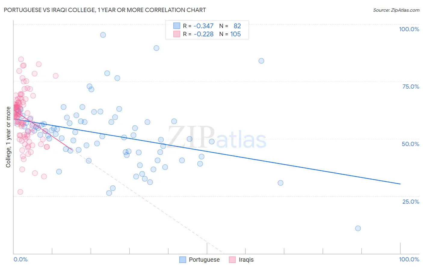 Portuguese vs Iraqi College, 1 year or more