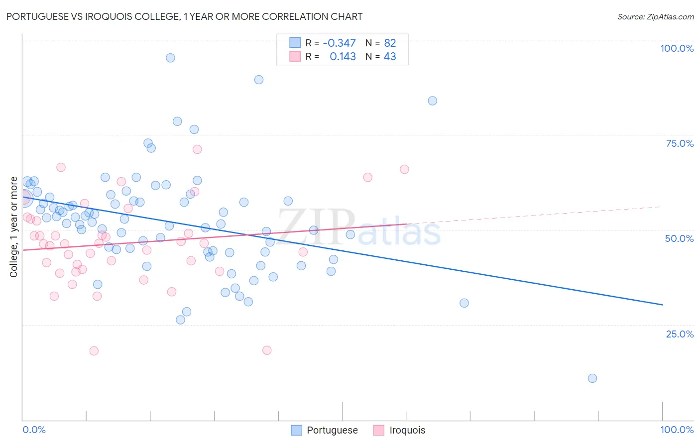 Portuguese vs Iroquois College, 1 year or more