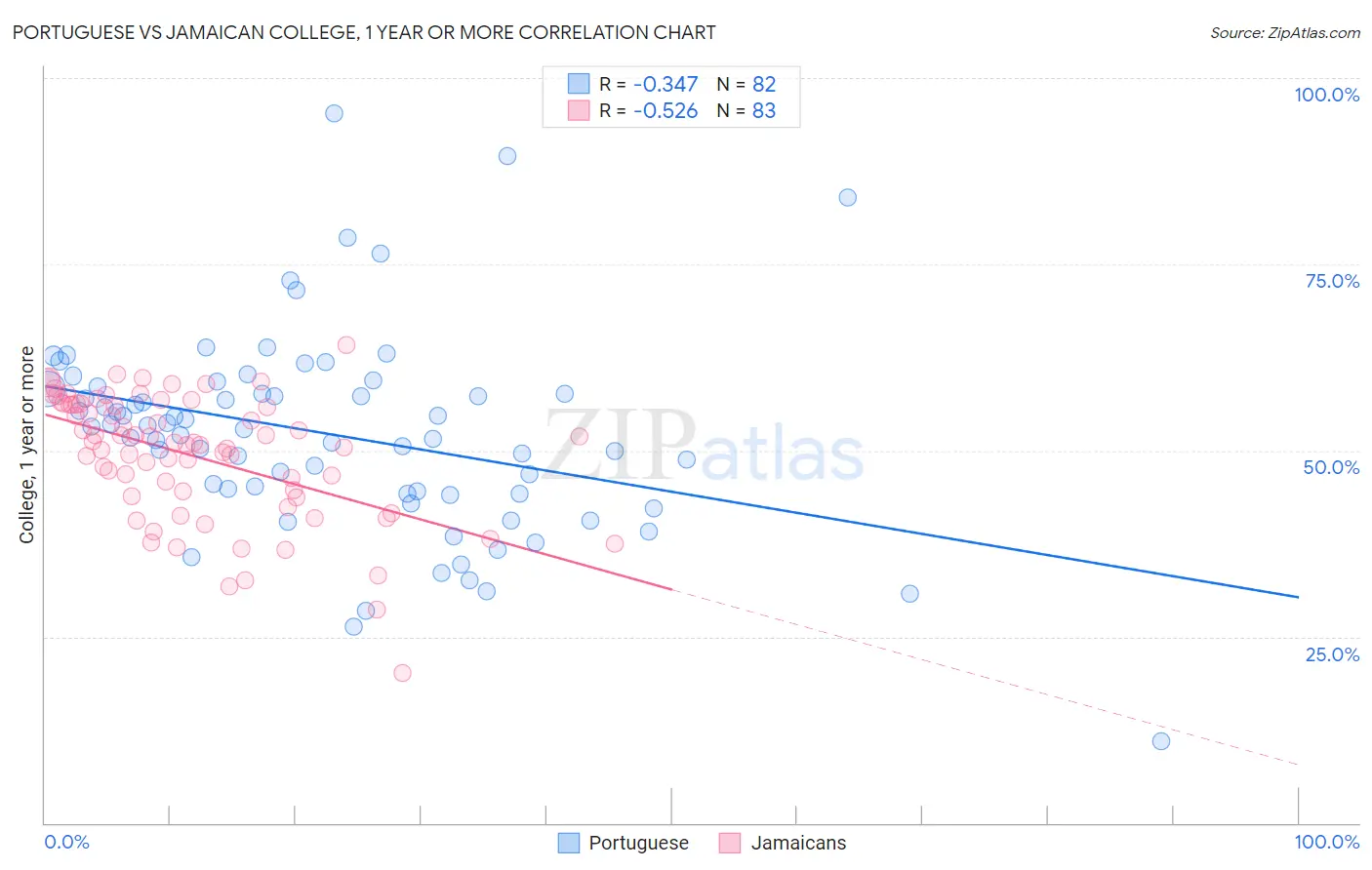 Portuguese vs Jamaican College, 1 year or more