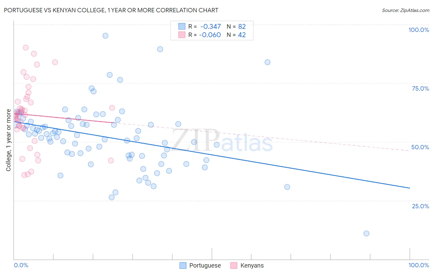 Portuguese vs Kenyan College, 1 year or more