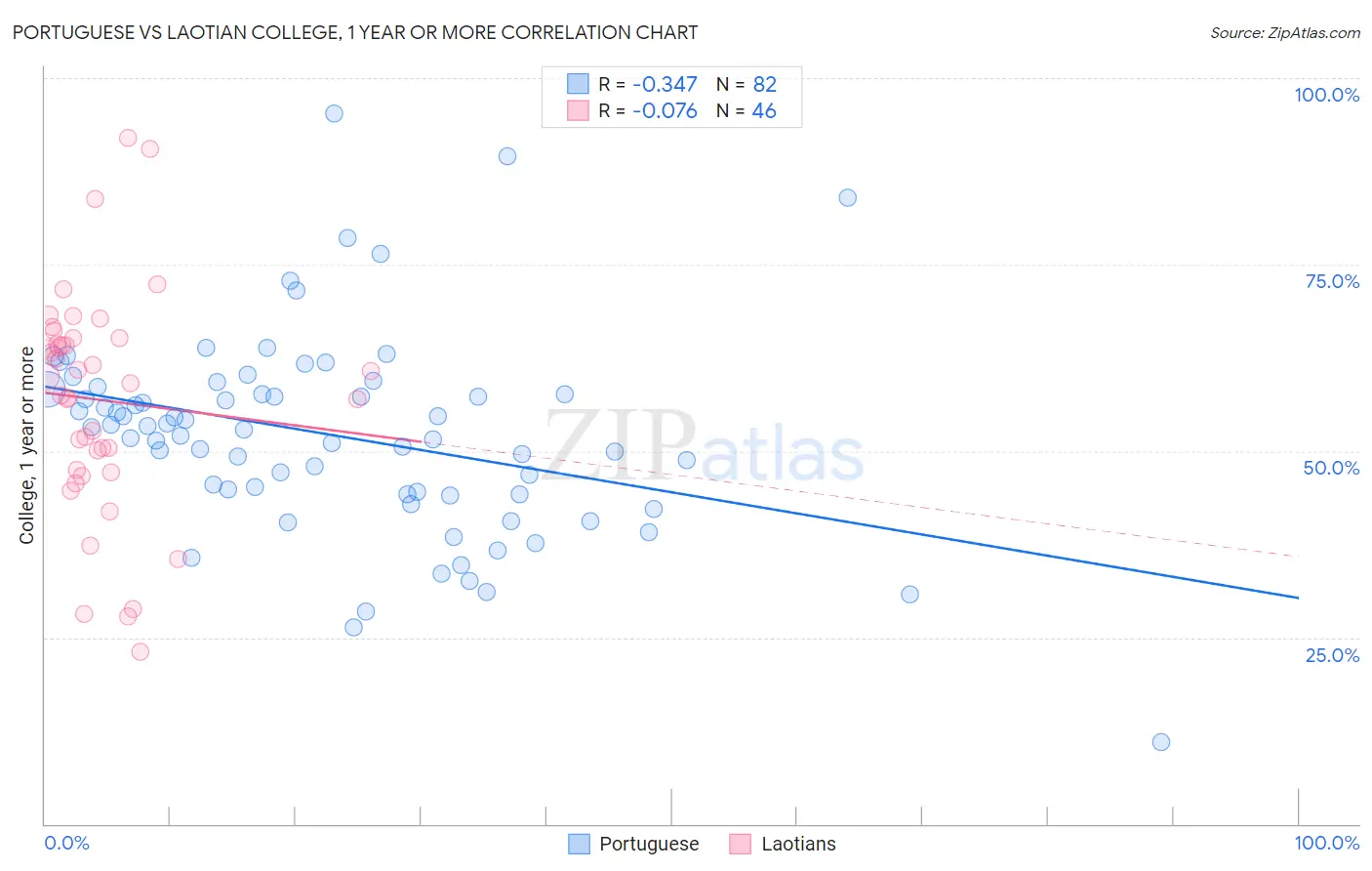 Portuguese vs Laotian College, 1 year or more