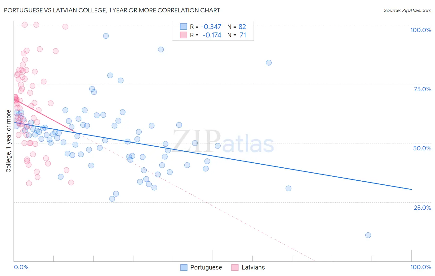 Portuguese vs Latvian College, 1 year or more