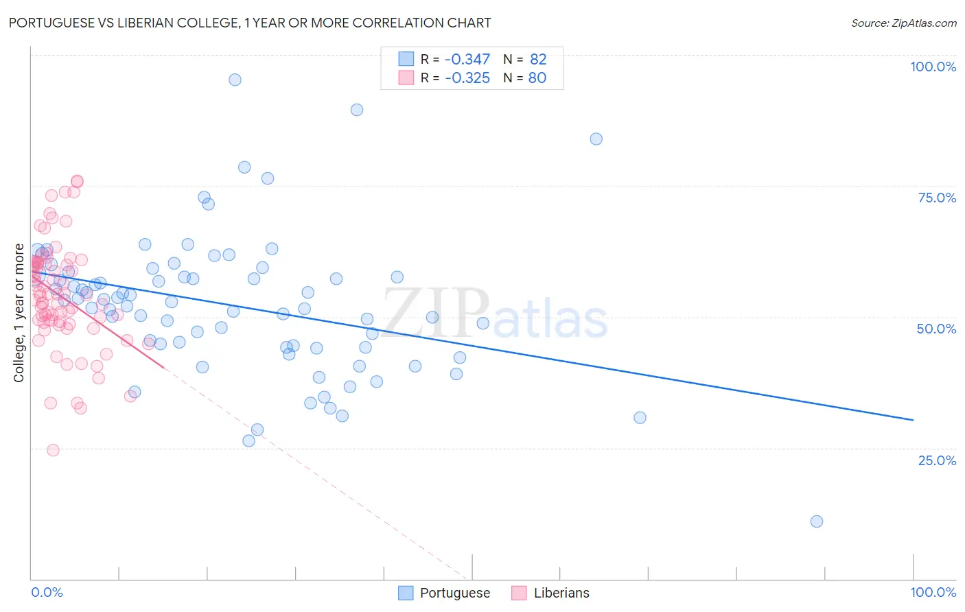Portuguese vs Liberian College, 1 year or more