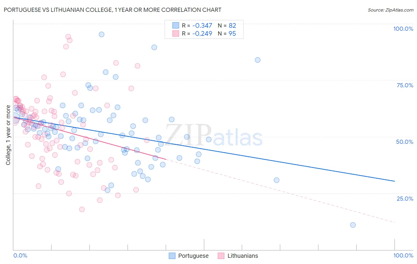 Portuguese vs Lithuanian College, 1 year or more