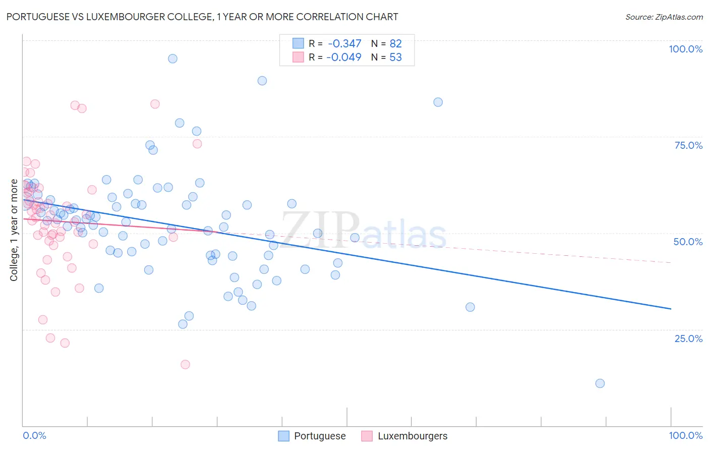 Portuguese vs Luxembourger College, 1 year or more