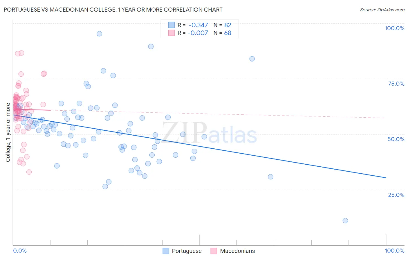 Portuguese vs Macedonian College, 1 year or more