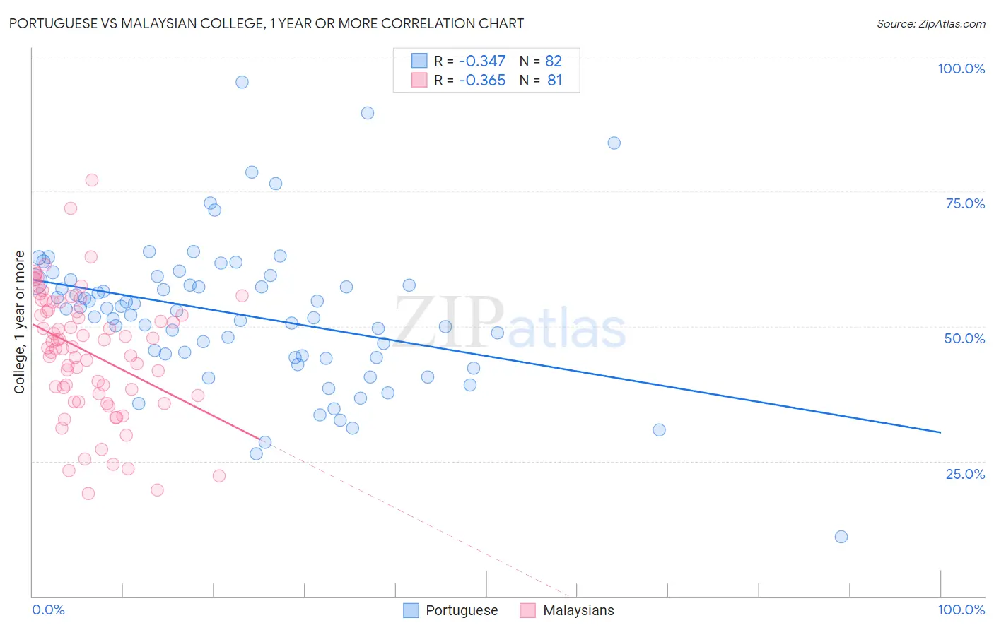 Portuguese vs Malaysian College, 1 year or more