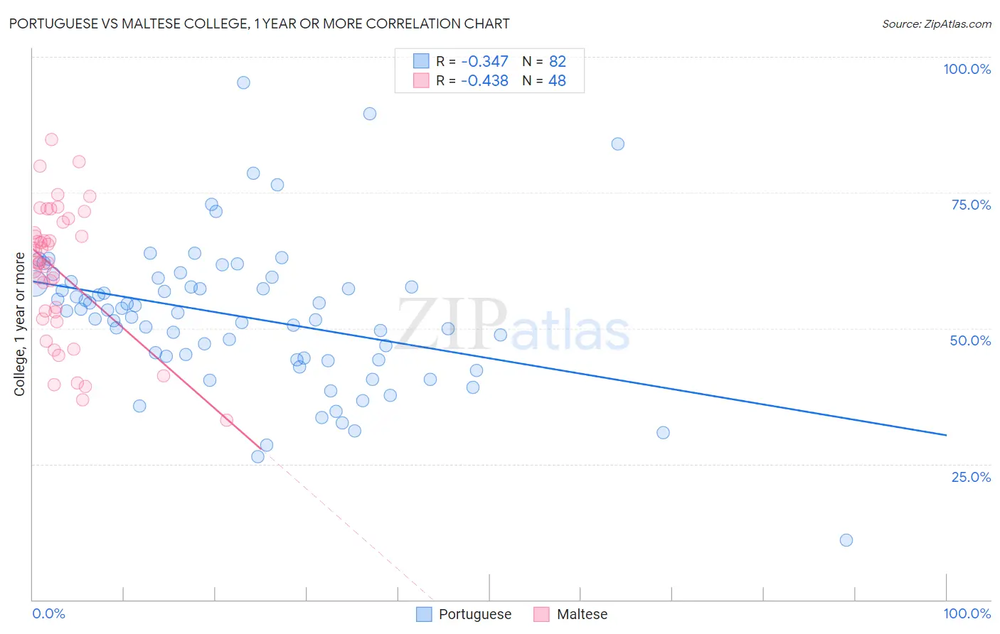 Portuguese vs Maltese College, 1 year or more
