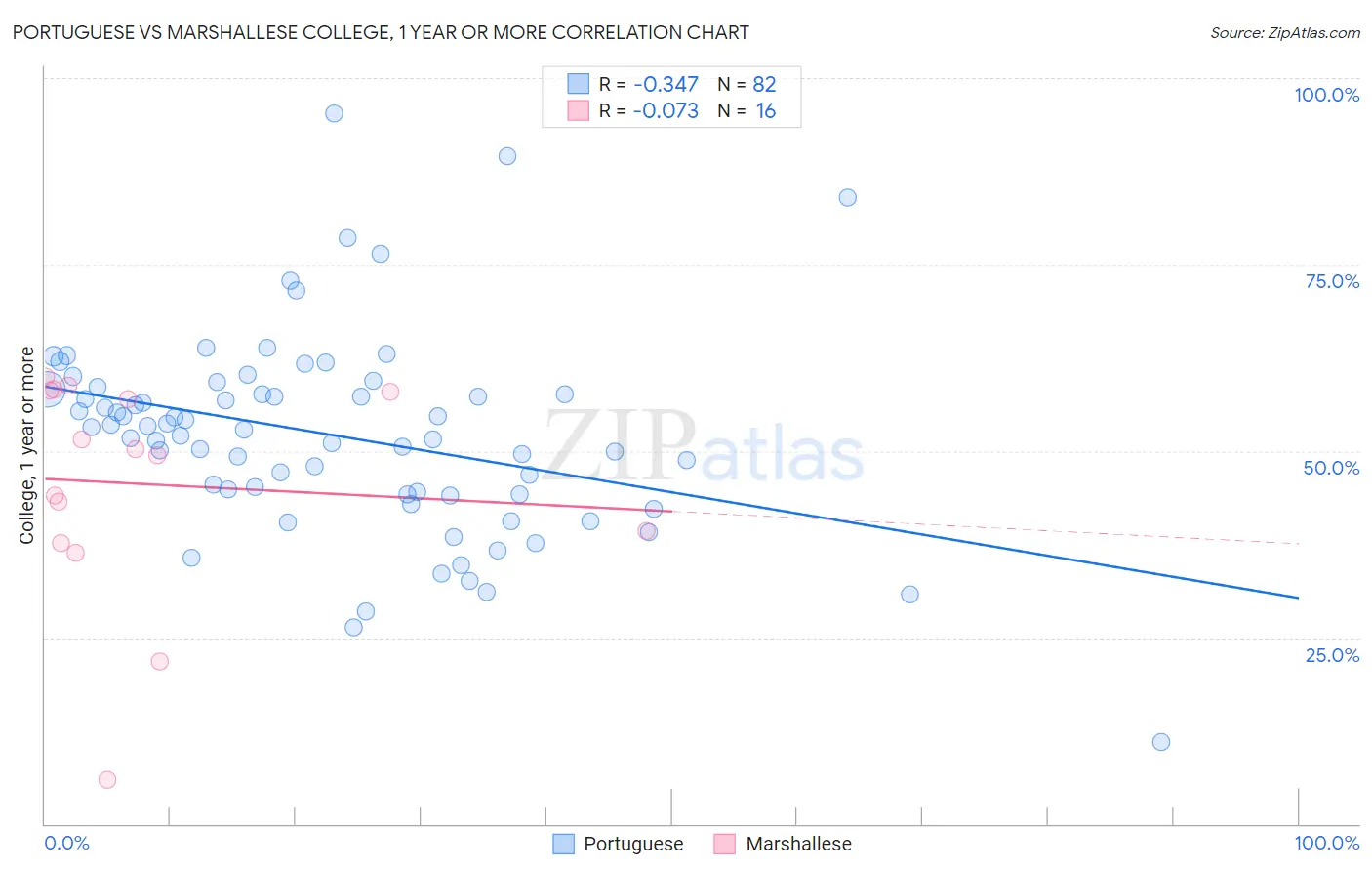 Portuguese vs Marshallese College, 1 year or more