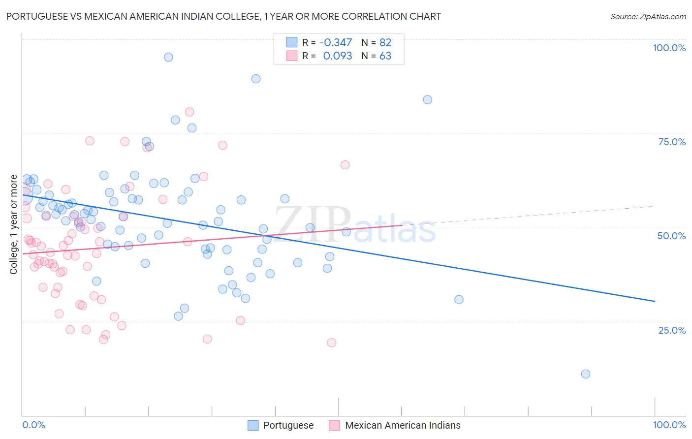 Portuguese vs Mexican American Indian College, 1 year or more