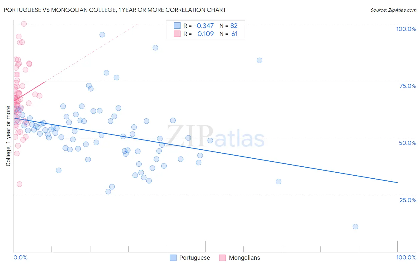 Portuguese vs Mongolian College, 1 year or more