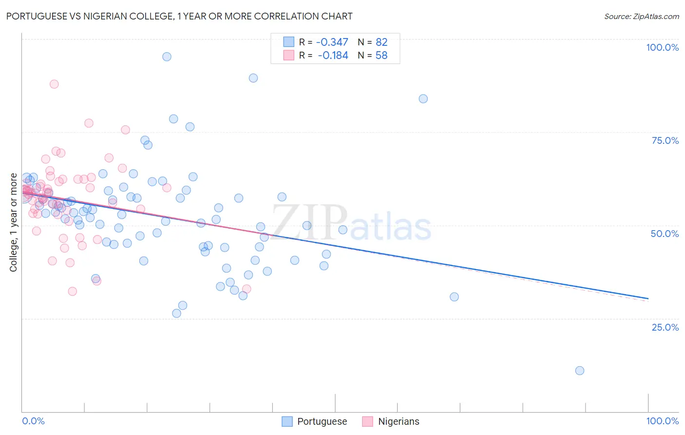 Portuguese vs Nigerian College, 1 year or more