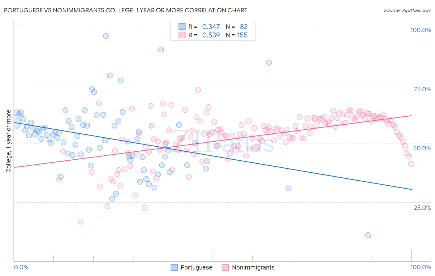 Portuguese vs Nonimmigrants College, 1 year or more