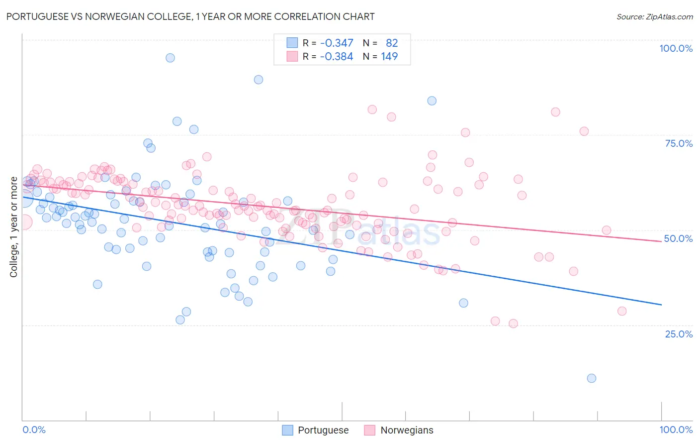 Portuguese vs Norwegian College, 1 year or more