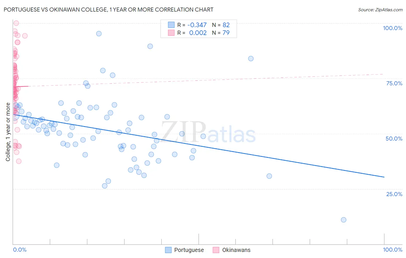 Portuguese vs Okinawan College, 1 year or more