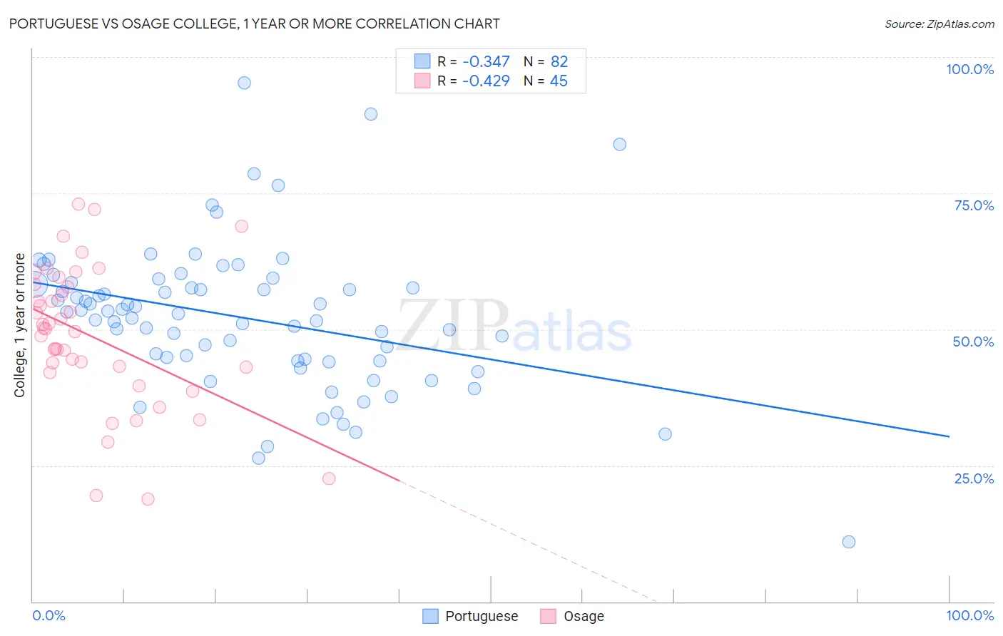 Portuguese vs Osage College, 1 year or more