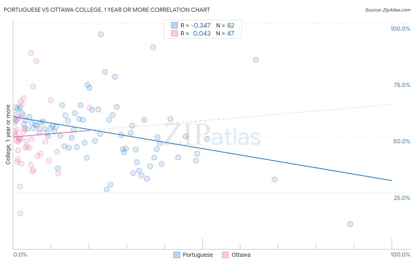 Portuguese vs Ottawa College, 1 year or more