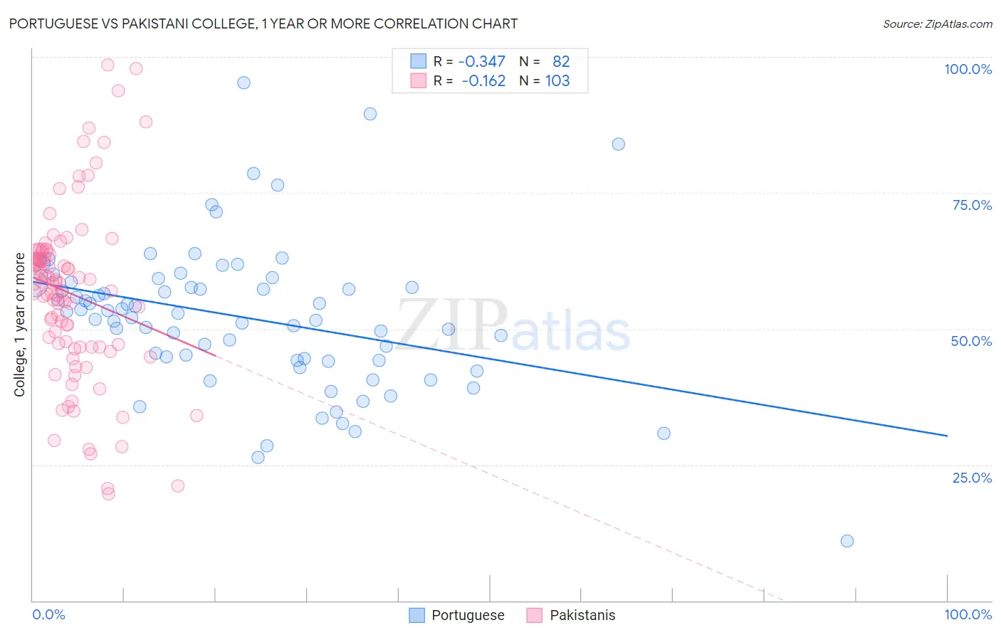 Portuguese vs Pakistani College, 1 year or more