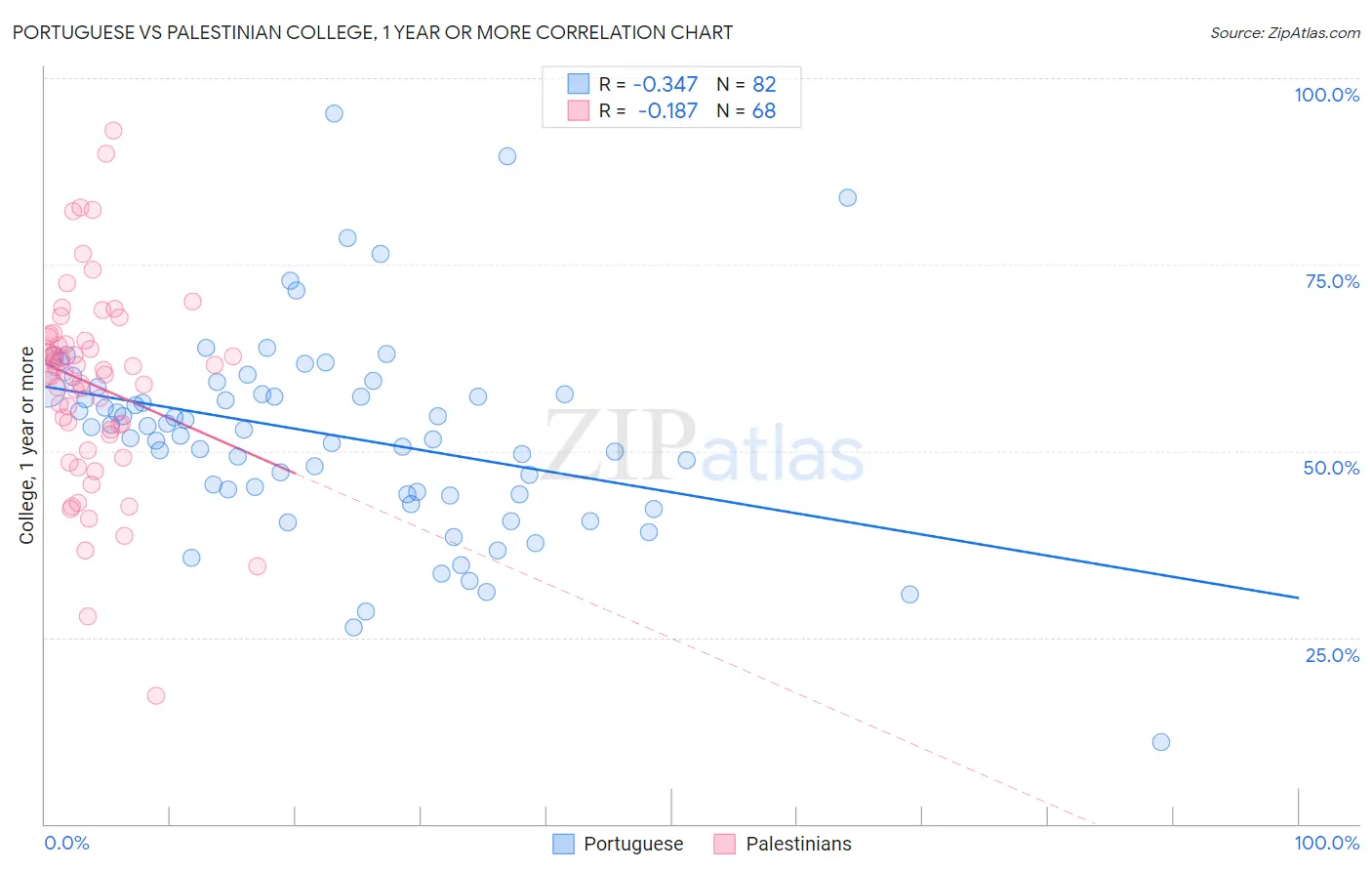 Portuguese vs Palestinian College, 1 year or more