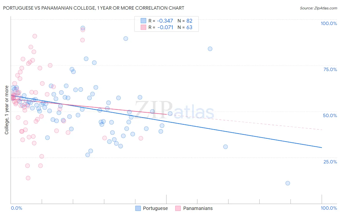 Portuguese vs Panamanian College, 1 year or more