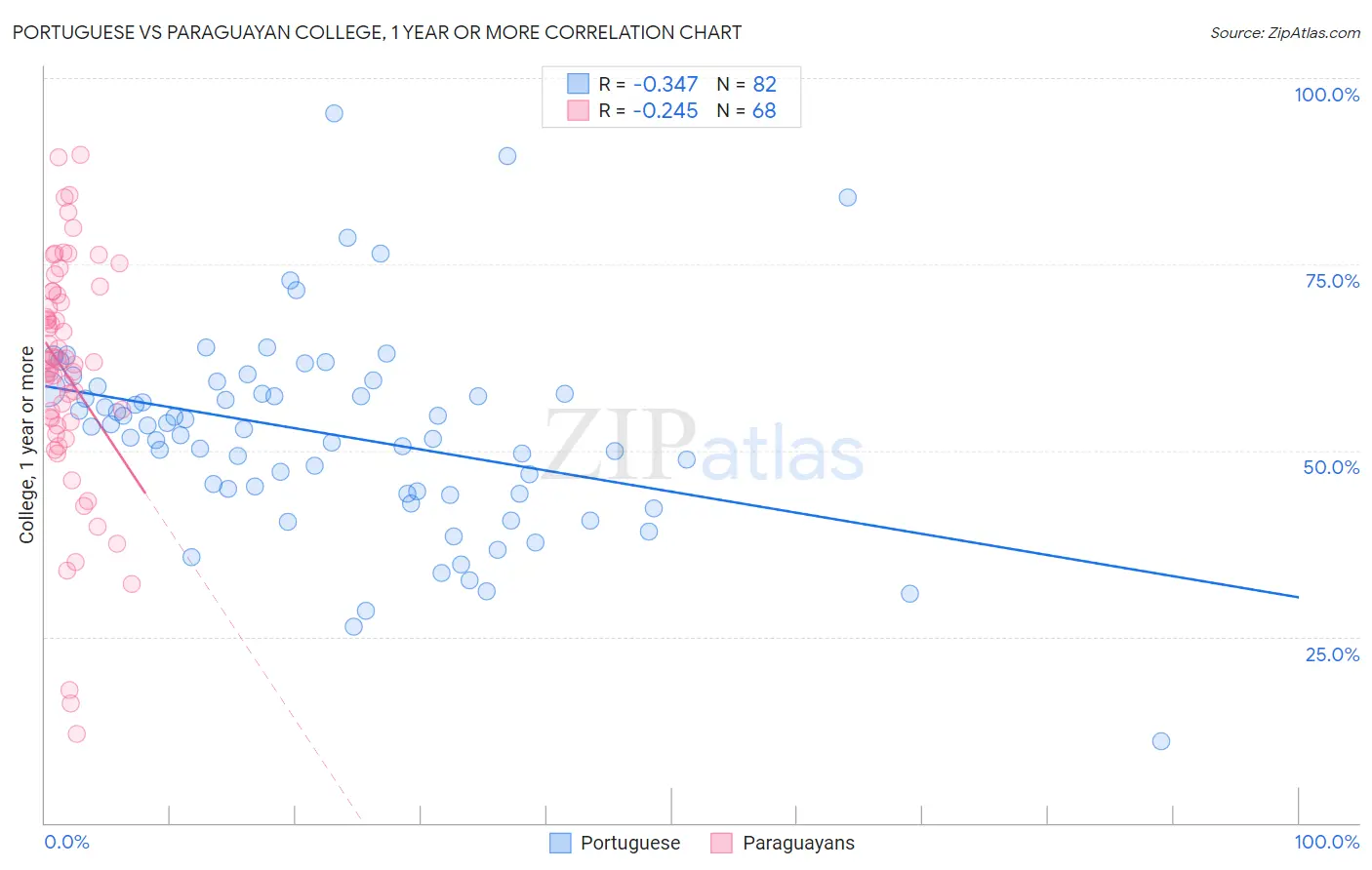 Portuguese vs Paraguayan College, 1 year or more