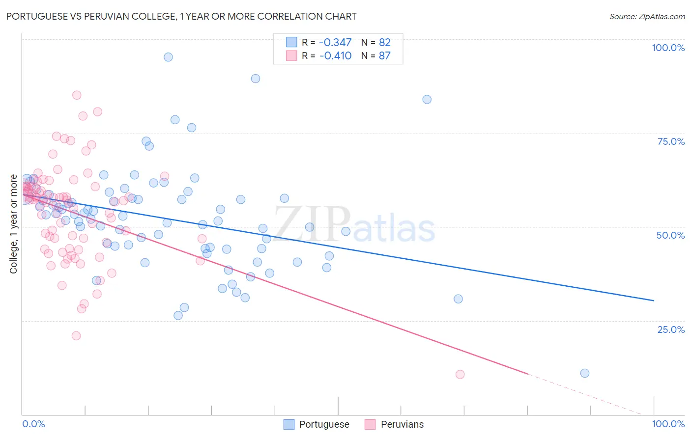 Portuguese vs Peruvian College, 1 year or more