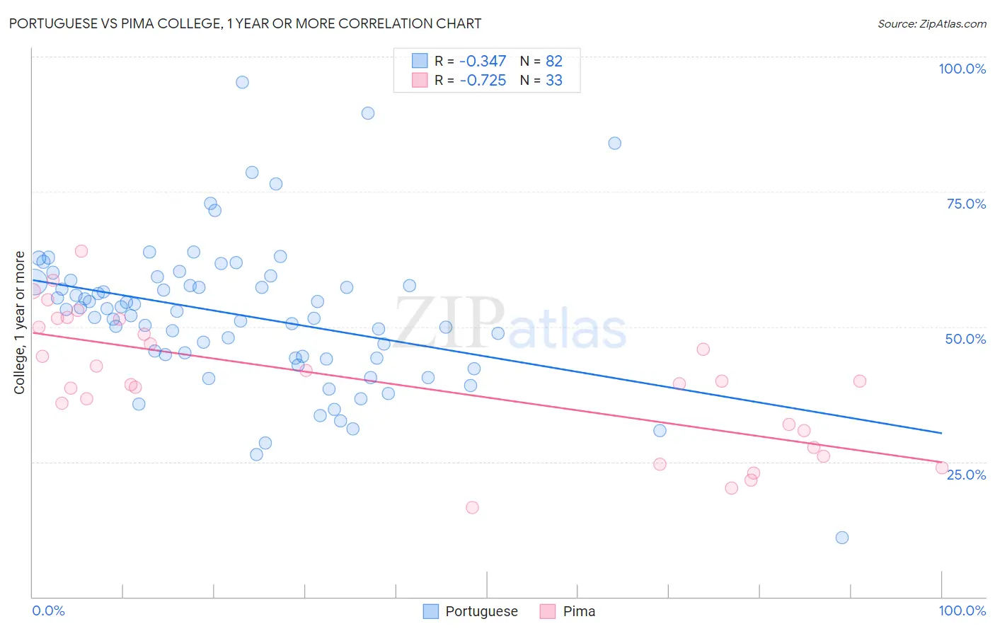 Portuguese vs Pima College, 1 year or more