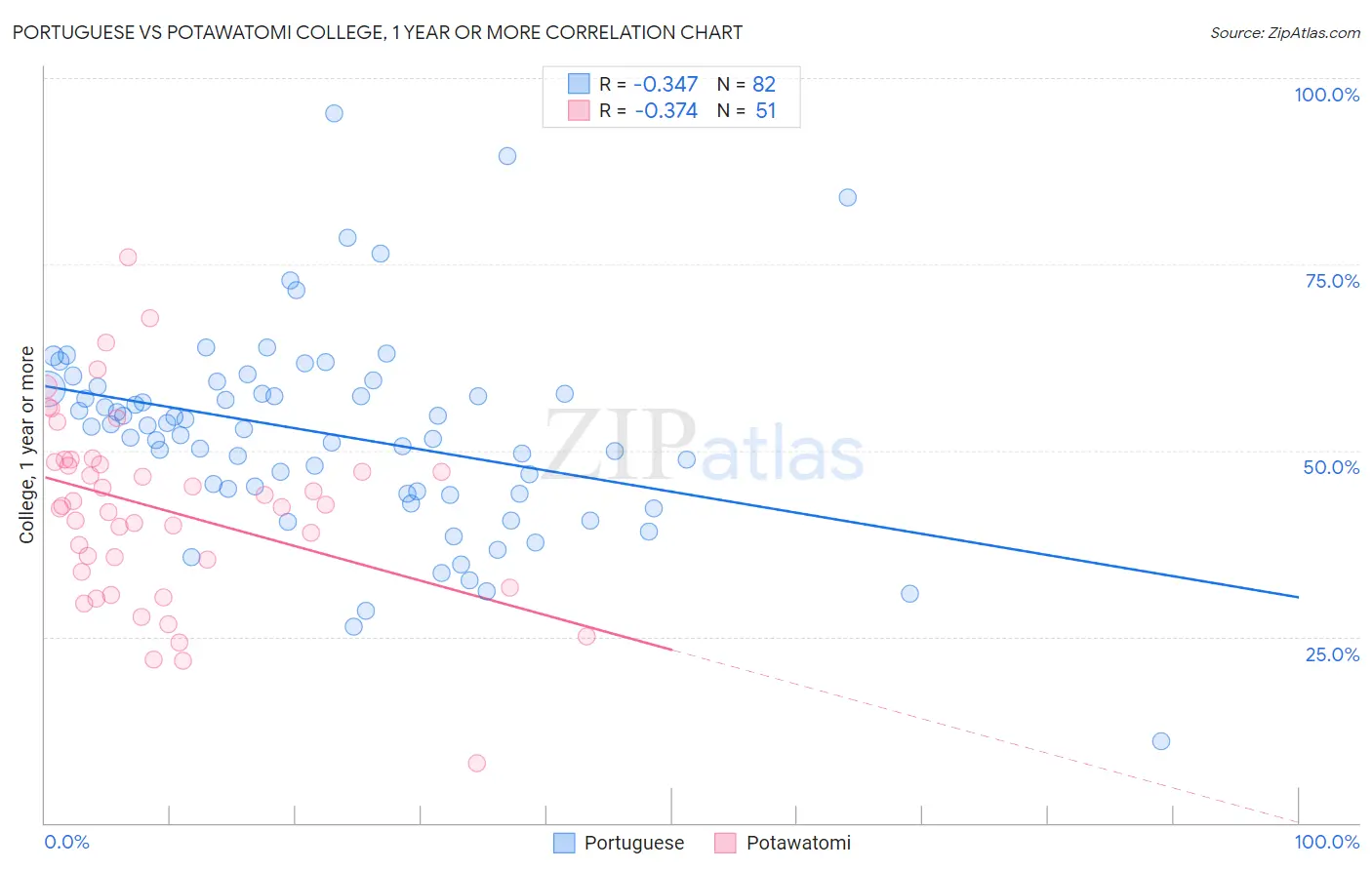 Portuguese vs Potawatomi College, 1 year or more