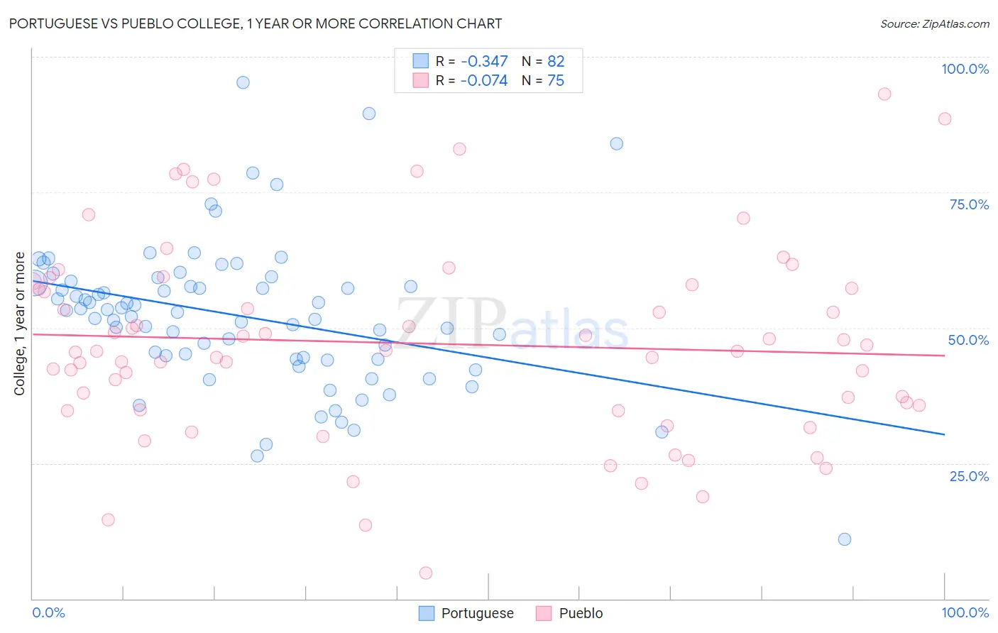 Portuguese vs Pueblo College, 1 year or more