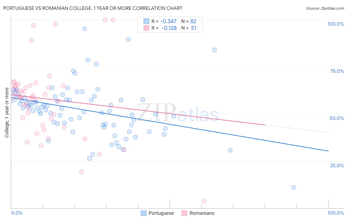 Portuguese vs Romanian College, 1 year or more