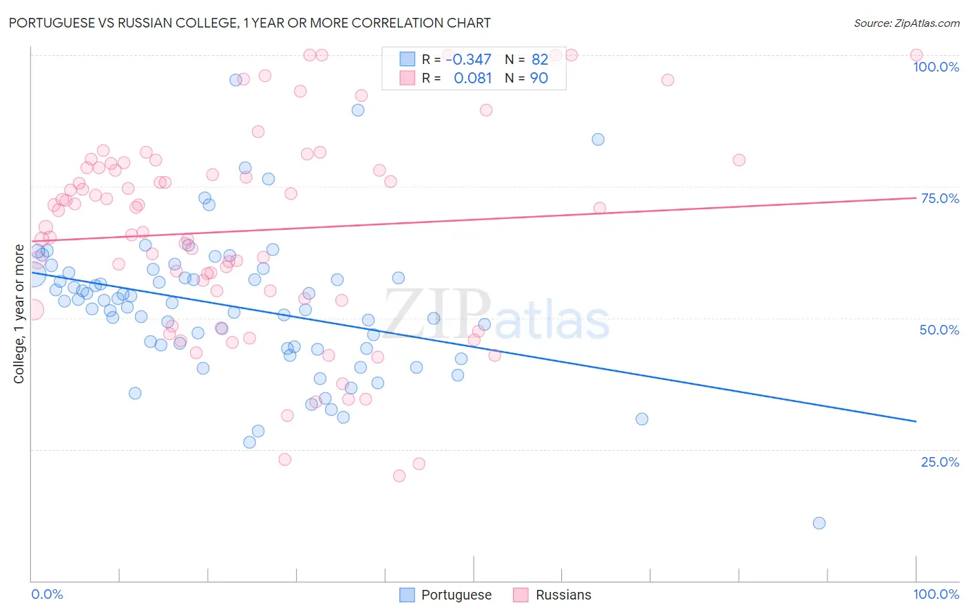 Portuguese vs Russian College, 1 year or more