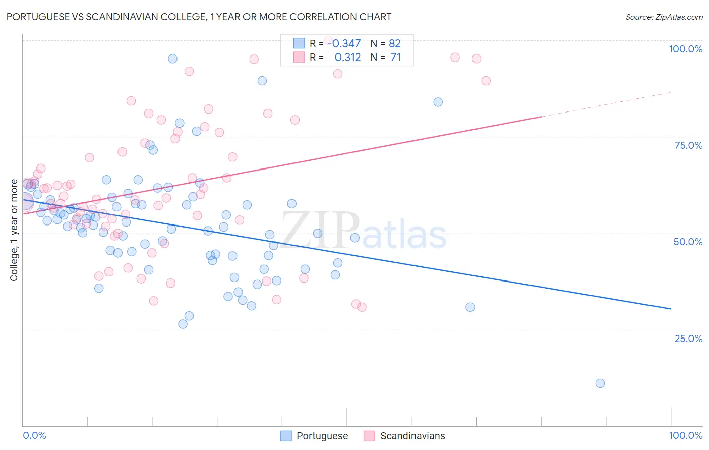 Portuguese vs Scandinavian College, 1 year or more
