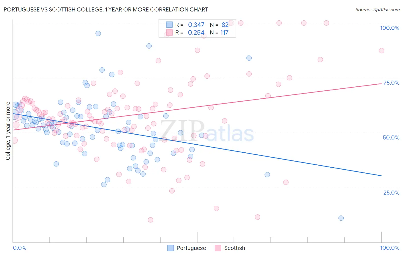 Portuguese vs Scottish College, 1 year or more
