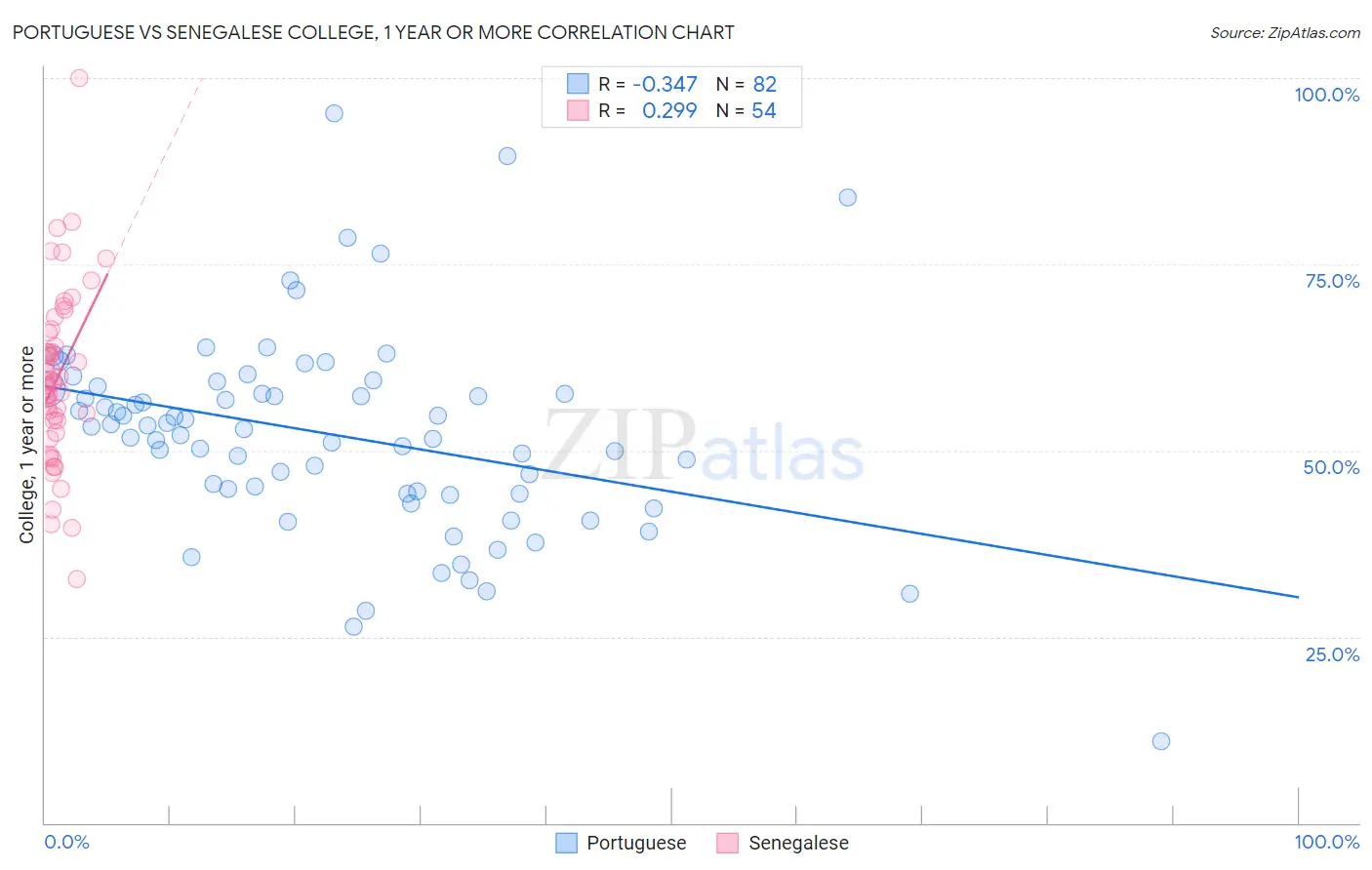 Portuguese vs Senegalese College, 1 year or more