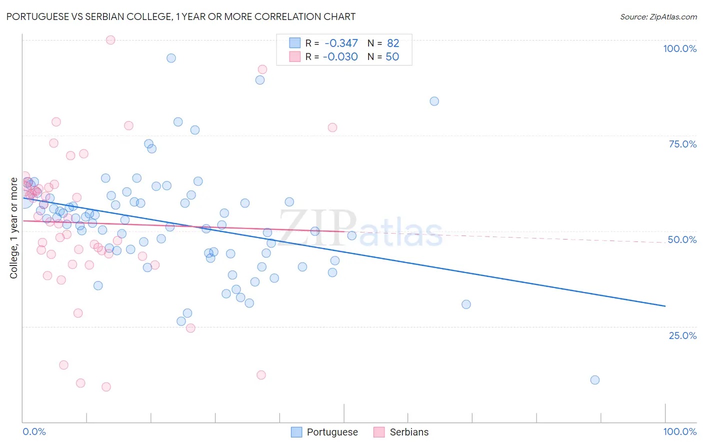 Portuguese vs Serbian College, 1 year or more