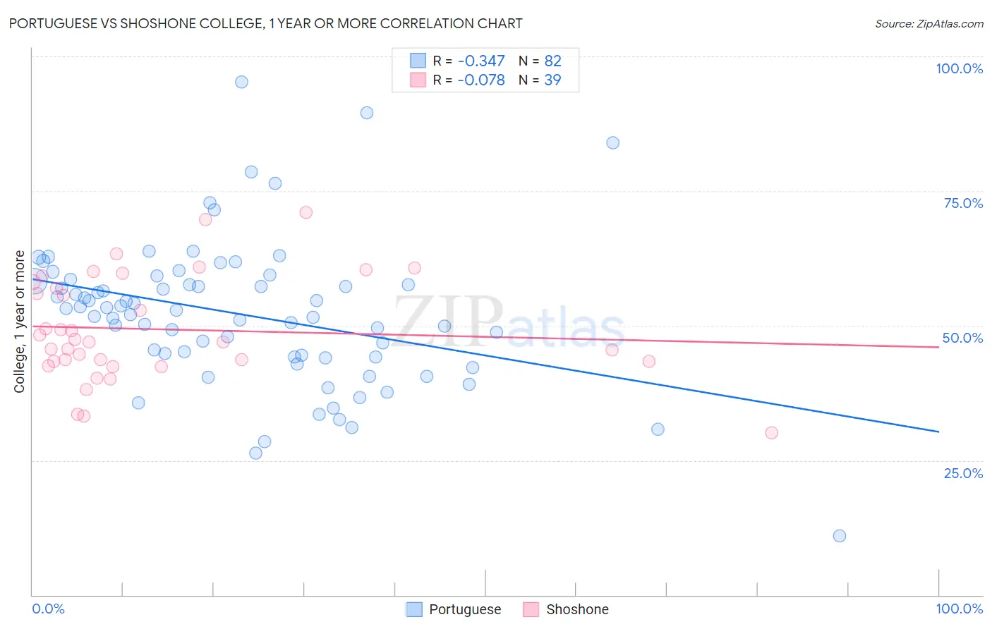 Portuguese vs Shoshone College, 1 year or more