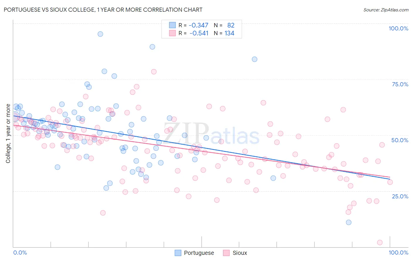 Portuguese vs Sioux College, 1 year or more