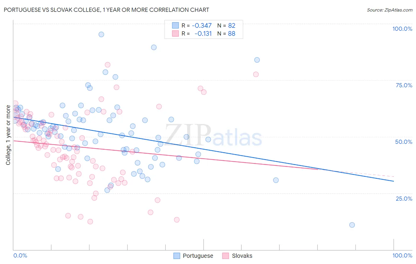 Portuguese vs Slovak College, 1 year or more