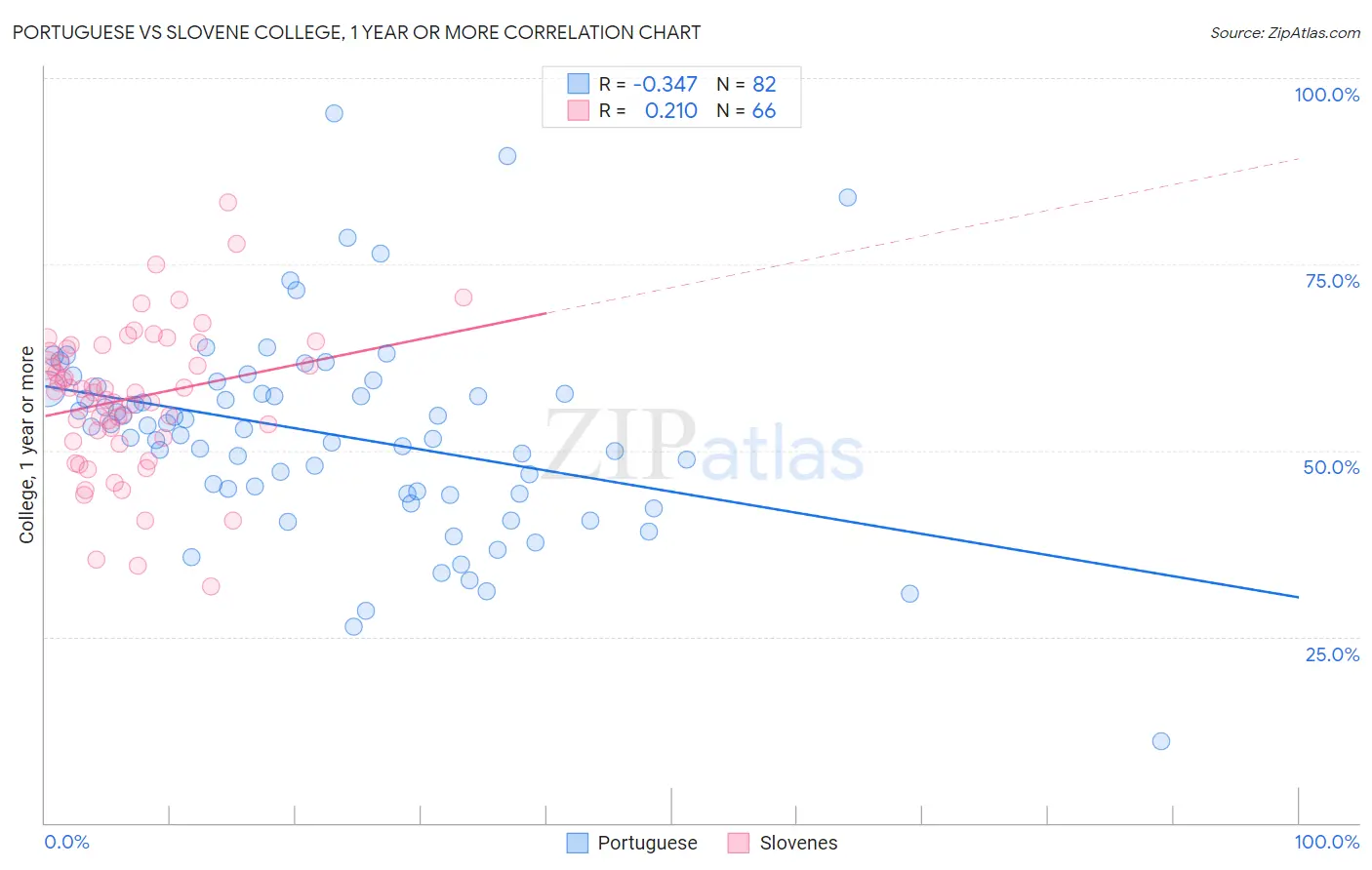 Portuguese vs Slovene College, 1 year or more