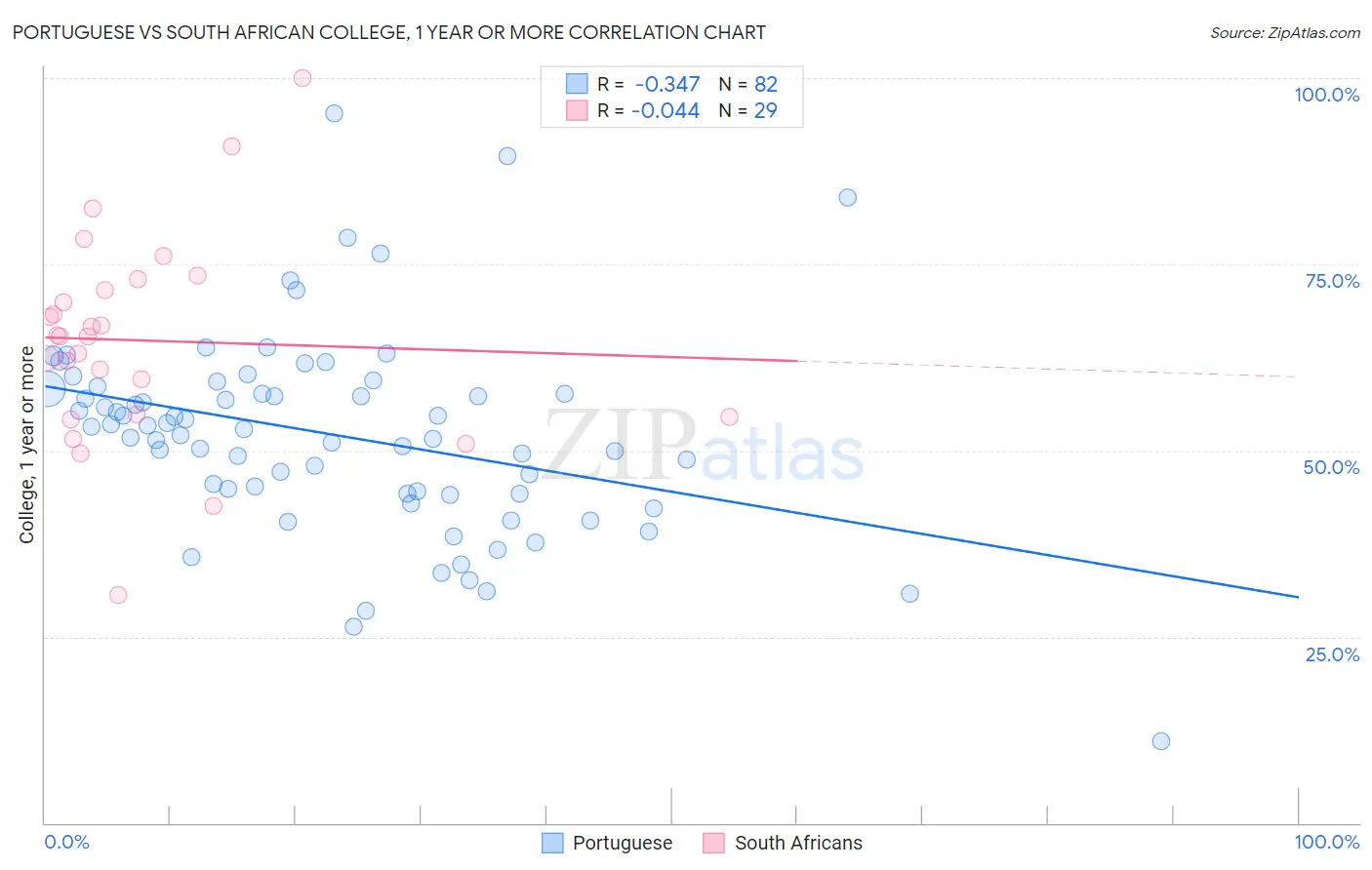 Portuguese vs South African College, 1 year or more