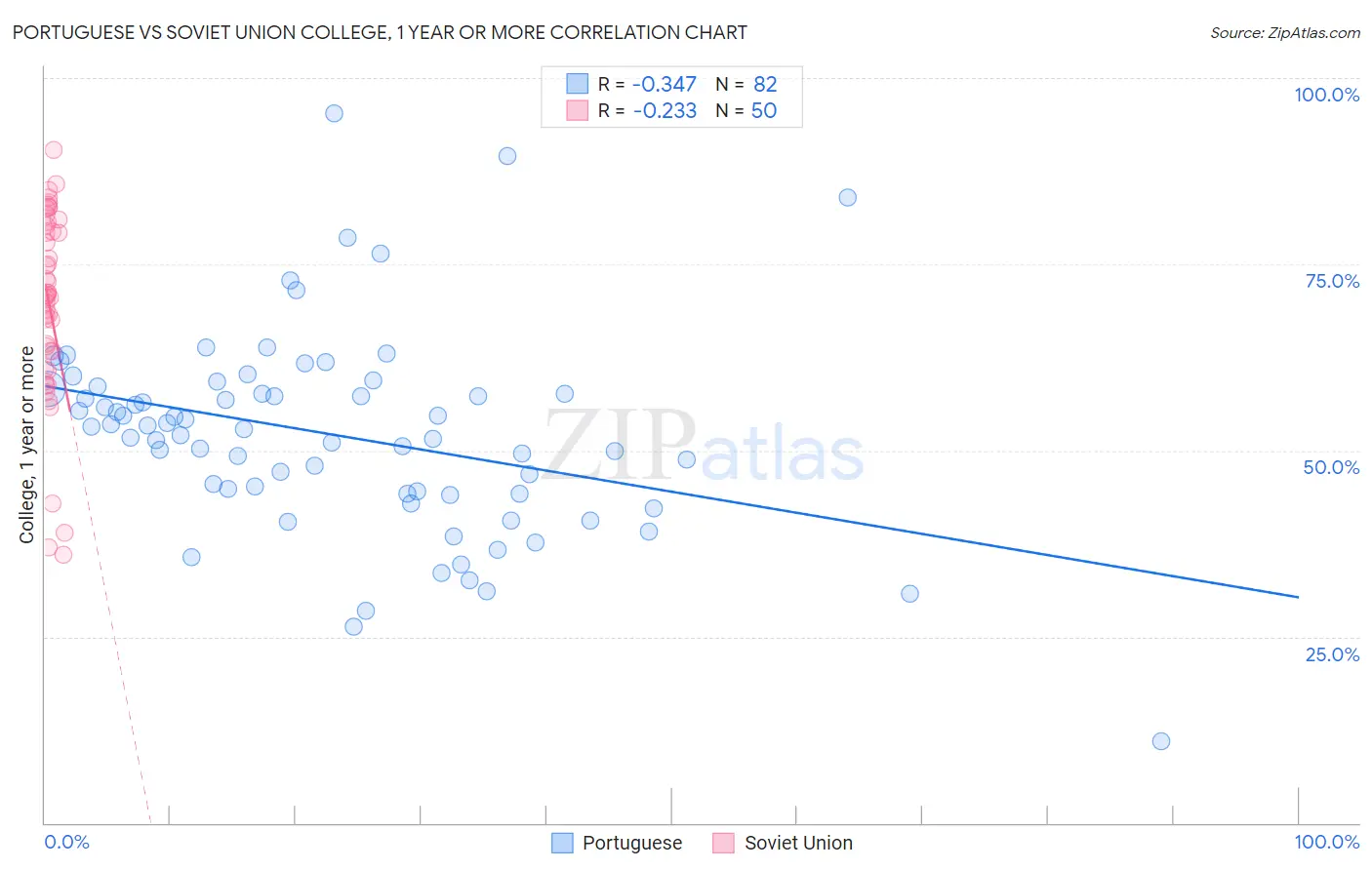 Portuguese vs Soviet Union College, 1 year or more
