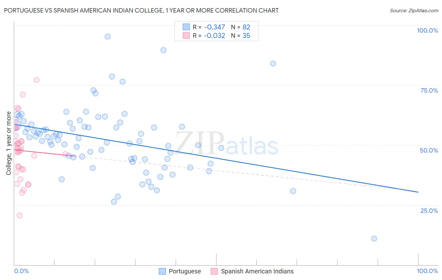 Portuguese vs Spanish American Indian College, 1 year or more
