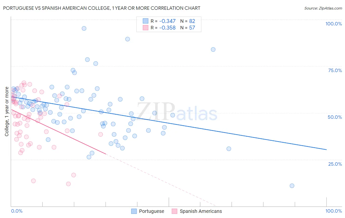 Portuguese vs Spanish American College, 1 year or more