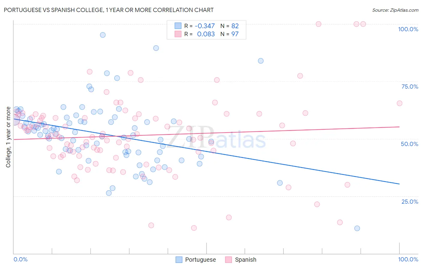 Portuguese vs Spanish College, 1 year or more