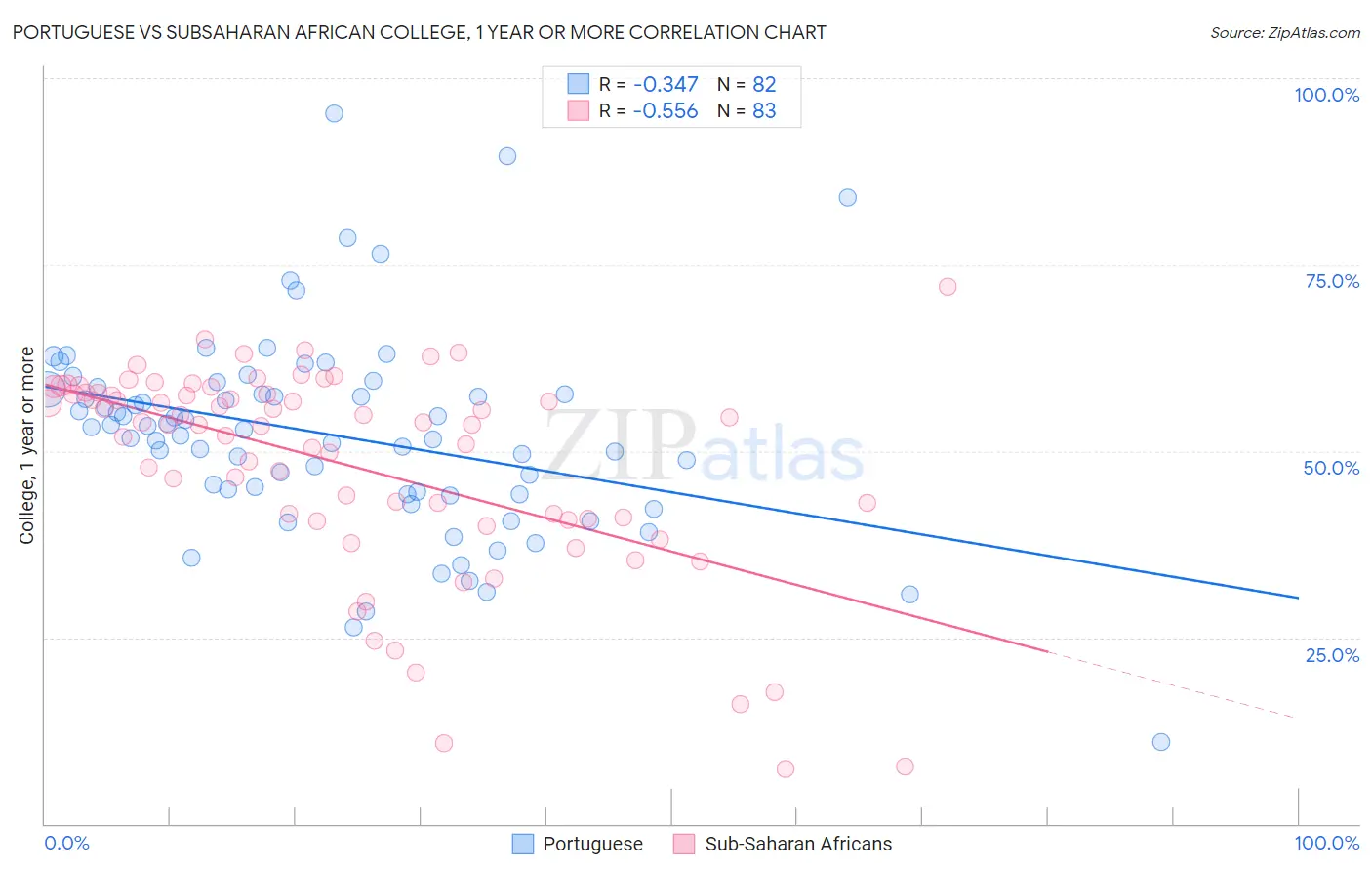 Portuguese vs Subsaharan African College, 1 year or more