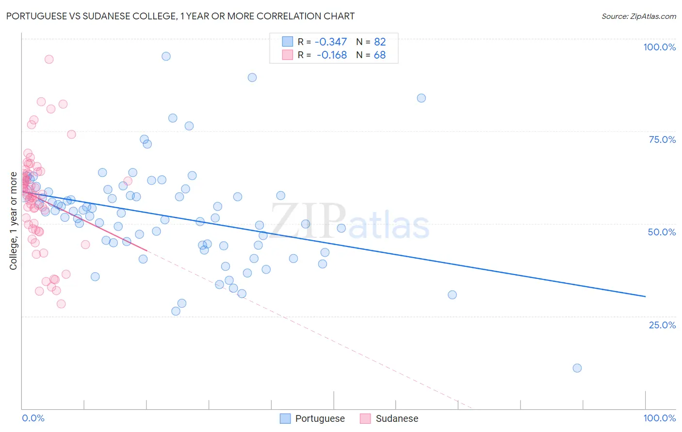 Portuguese vs Sudanese College, 1 year or more