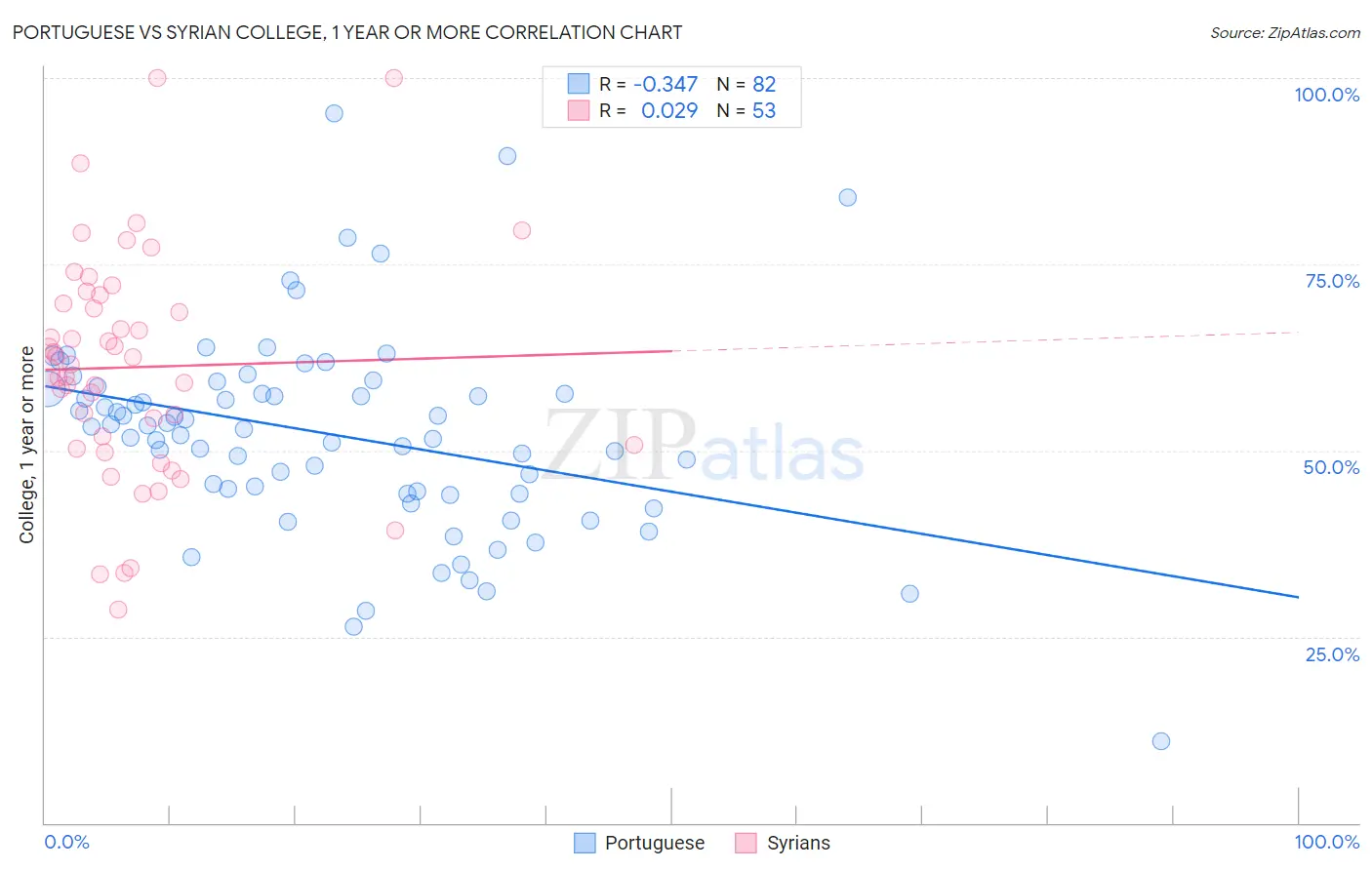 Portuguese vs Syrian College, 1 year or more